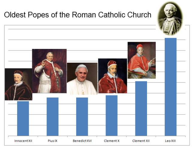 Six Oldest Popes 2013